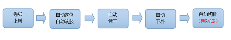 墻紙輪轉(zhuǎn)點膠固化生產(chǎn)線工藝流程